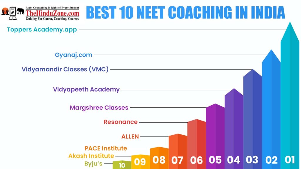 Best NEET Coaching In India | Thehinduzone.com