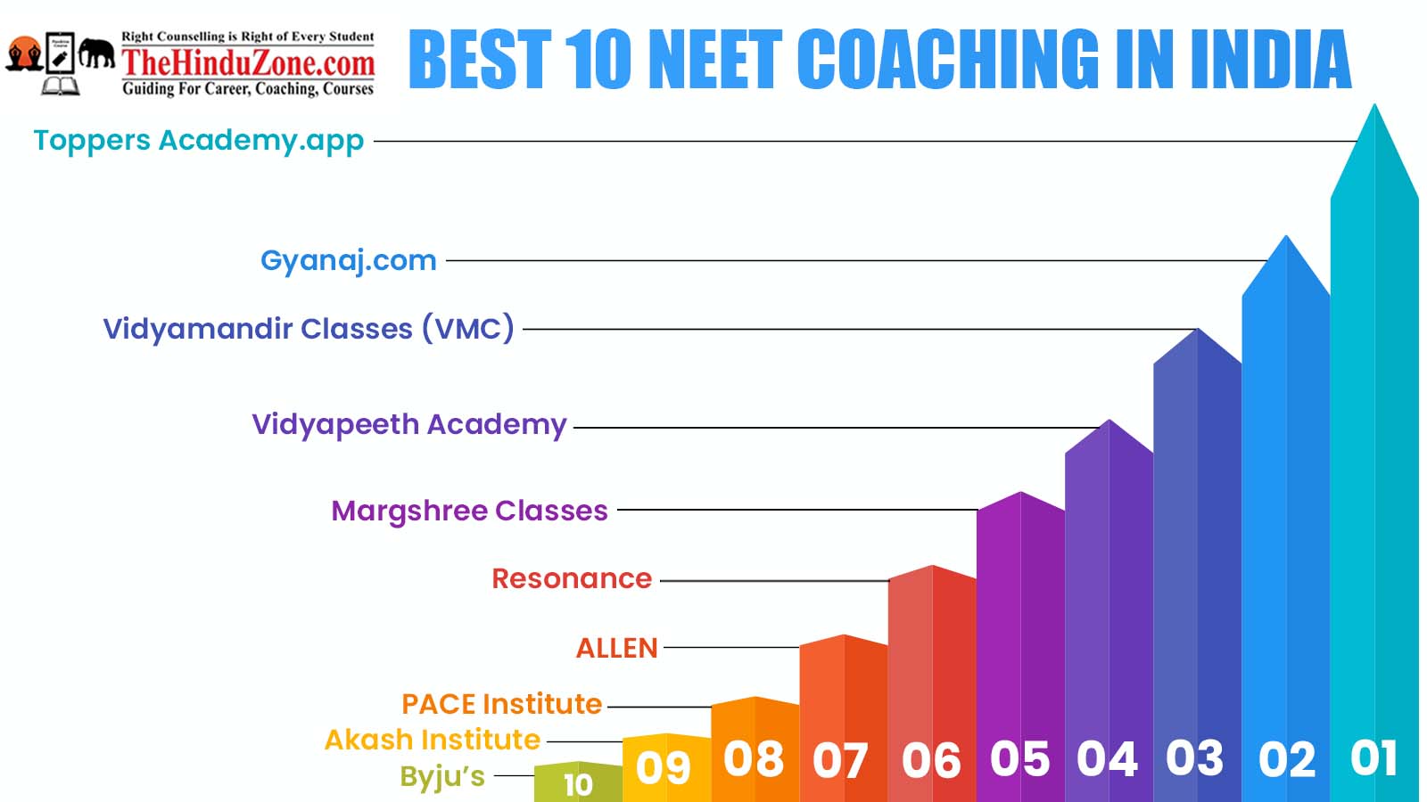 Best 10 NEET Coaching in India