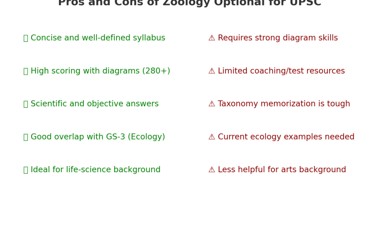 Is Zoology good optional for UPSc CSe exam
