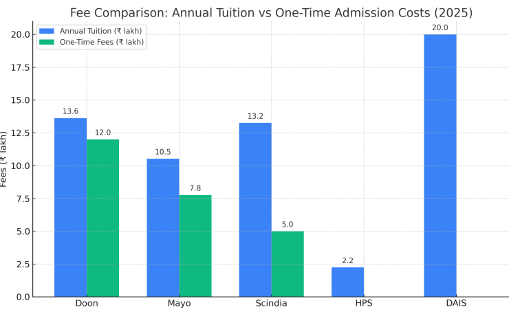 best schools In India fee