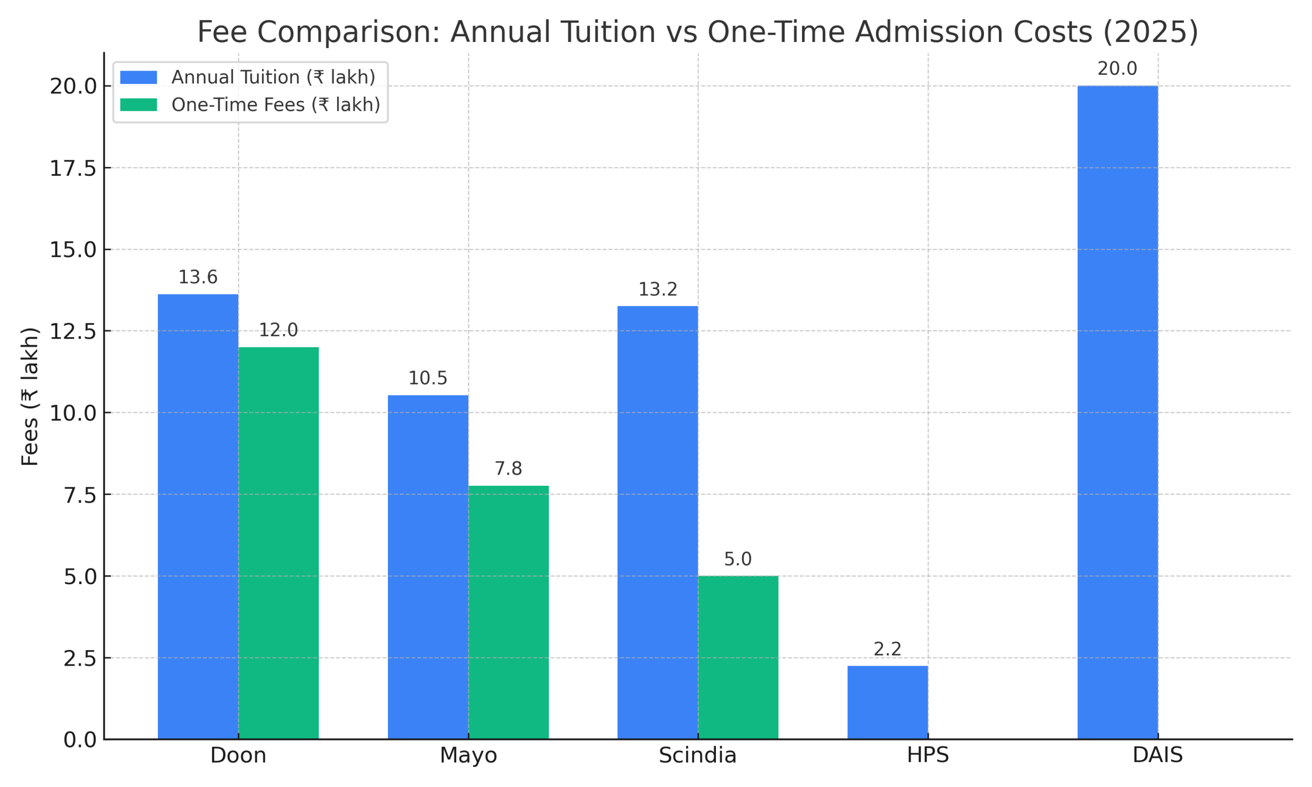 best schools In India fee