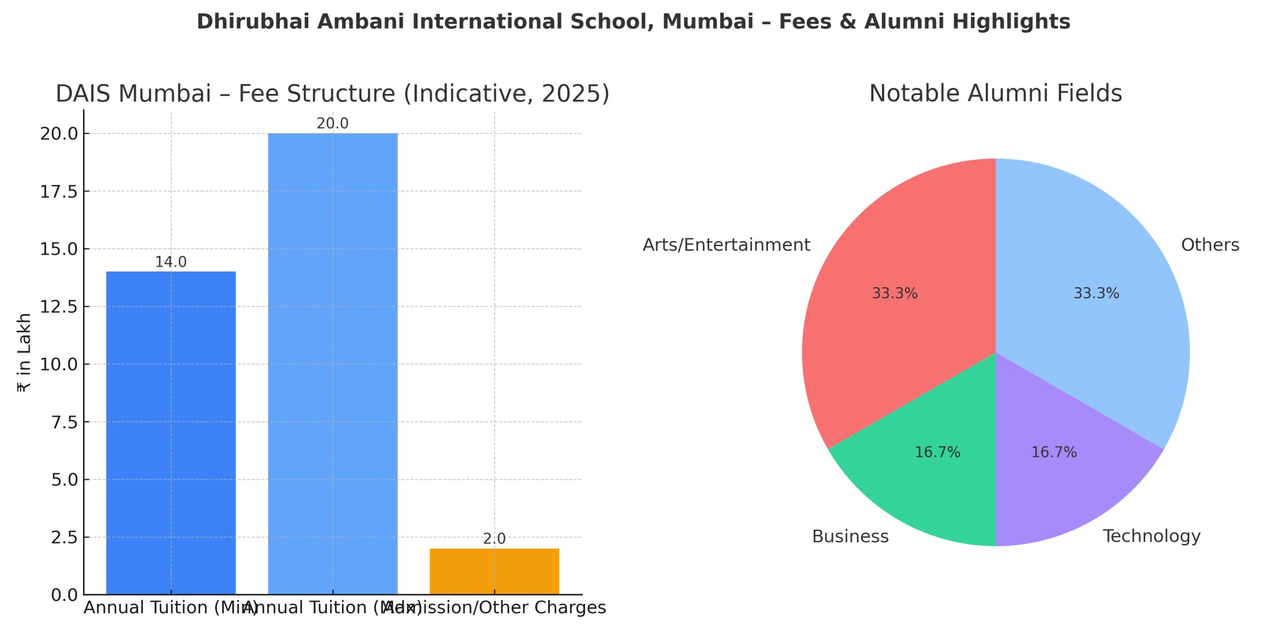 Dhirubhai Ambani International School, Mumbai