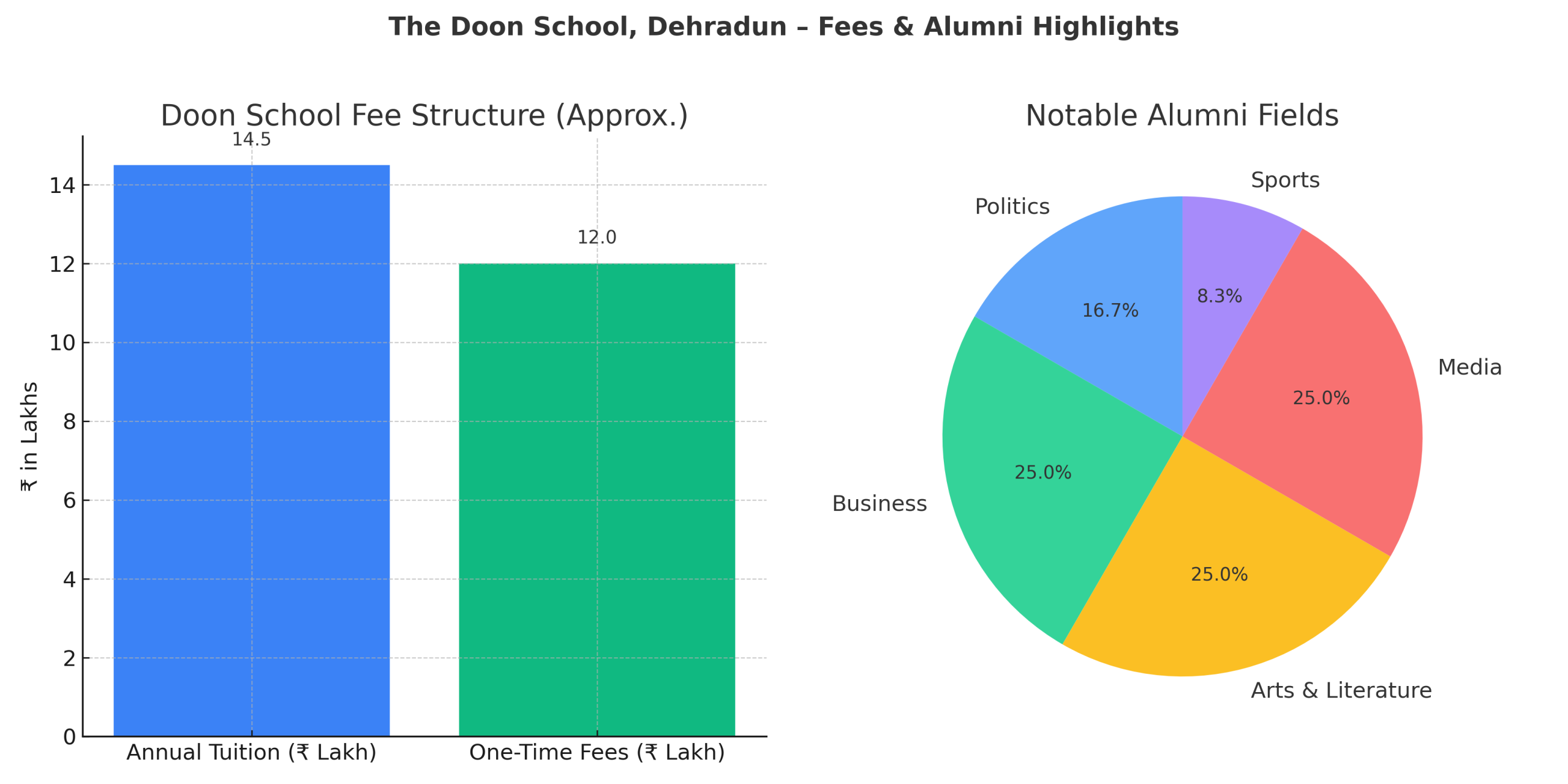 Doon school Dehradoon