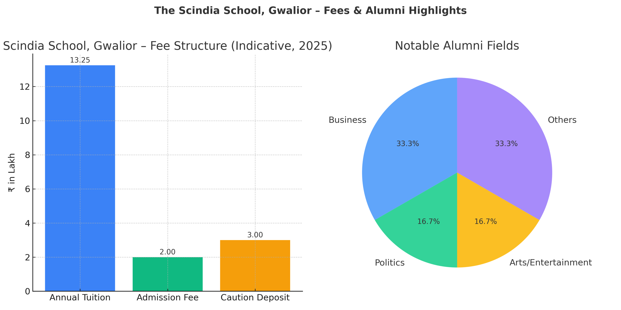 The scindia school