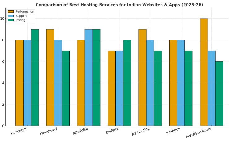 best hosting services in india