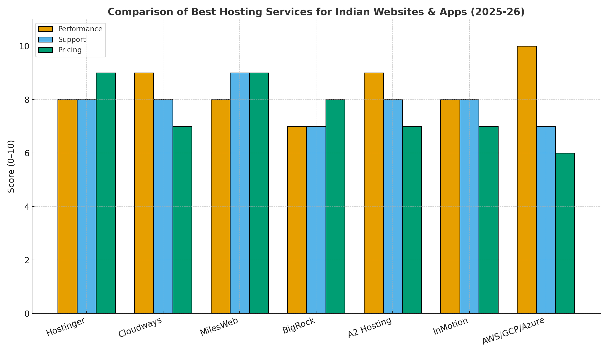best hosting services in india