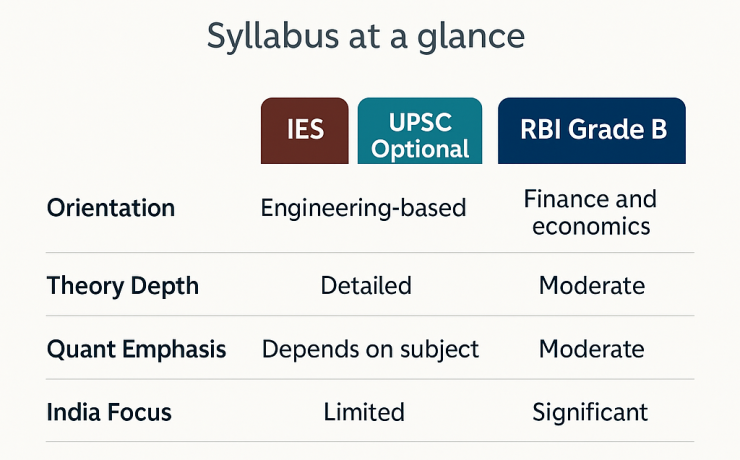 IES Vs Economics optional Vs RBI Grade B